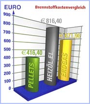 Preisvergleich: Brennstorffkosten für Gas, Öl und Pellets